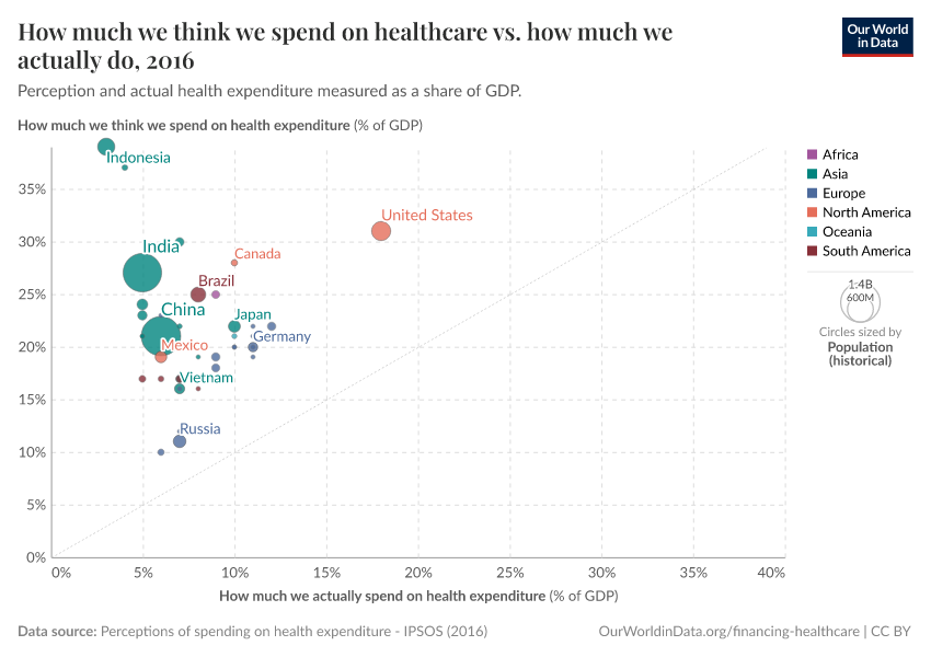 How much we think we spend on healthcare vs. how much we actually do