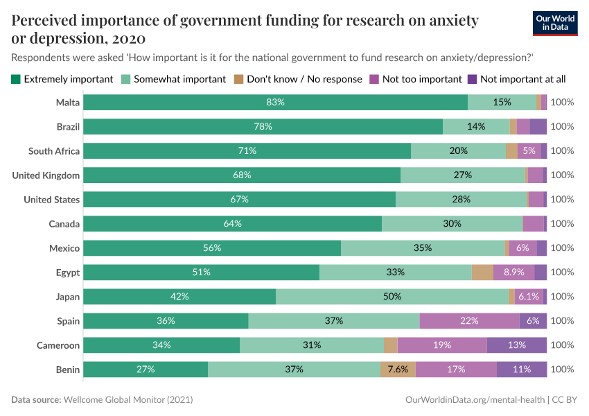 Perceived importance of government funding for research on anxiety or depression