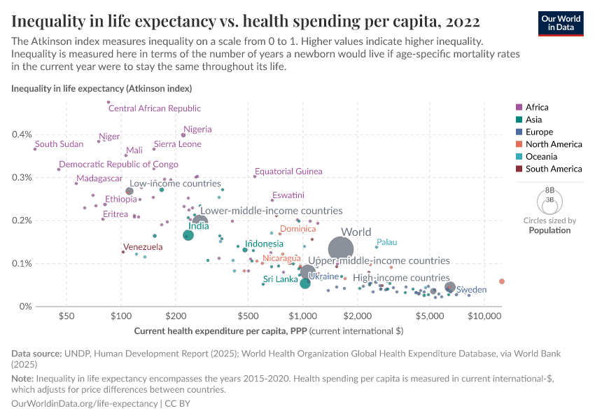 Inequality in life expectancy vs. health spending per capita