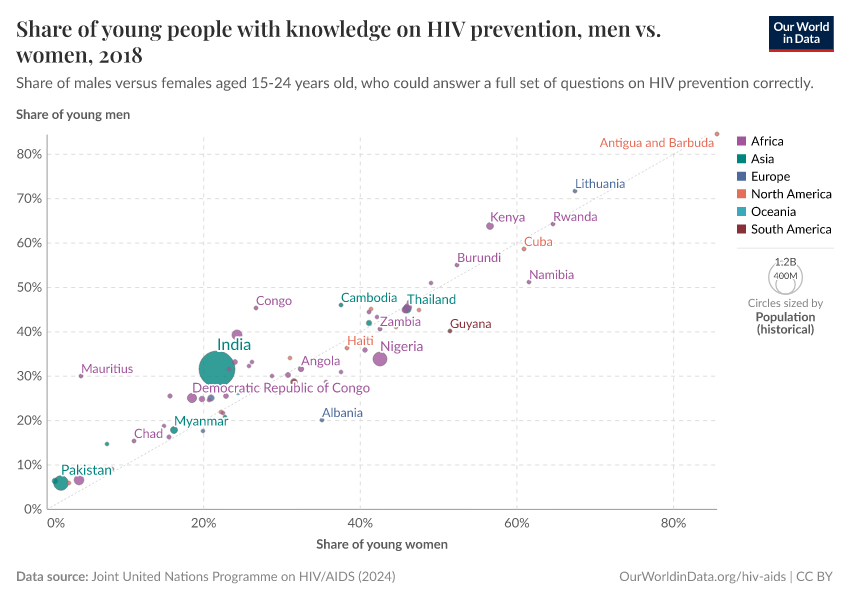 A thumbnail of the "Share of people with knowledge on HIV prevention, men vs. women" chart
