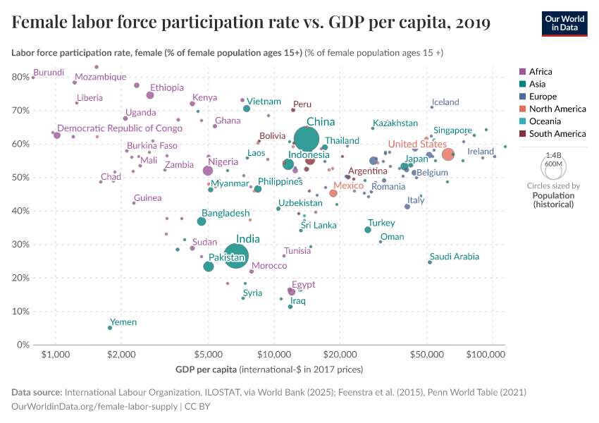 Female labor force participation rate vs. GDP per capita