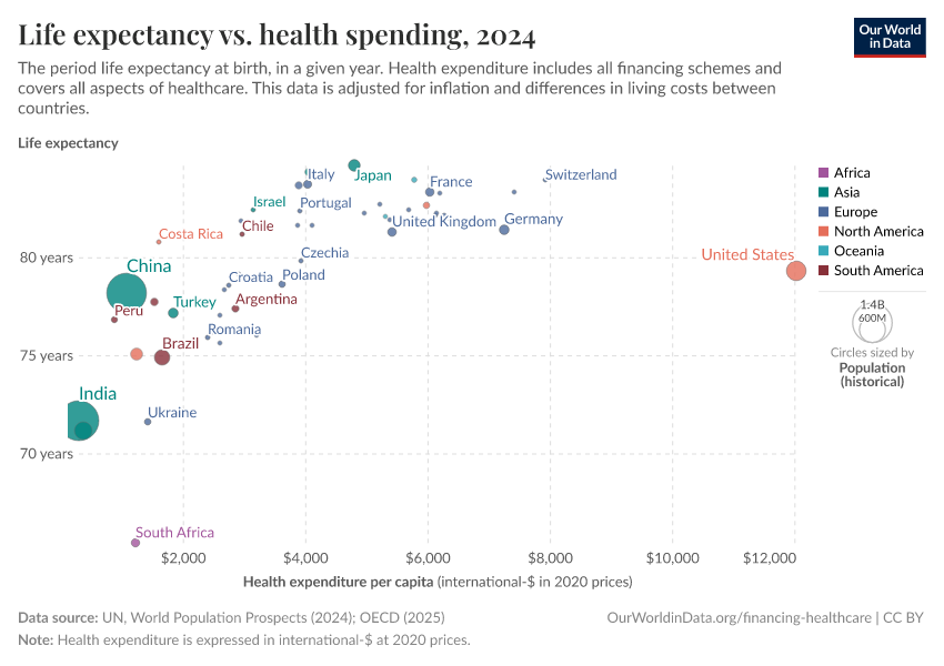 Life expectancy vs. health spending