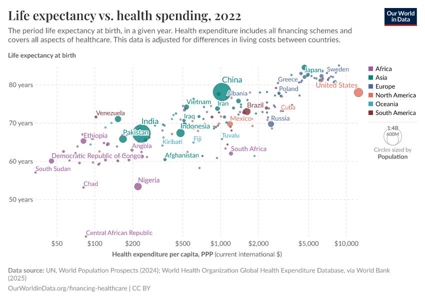 Life expectancy vs. health spending