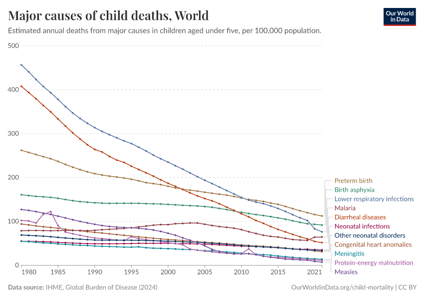 Major causes of child deaths