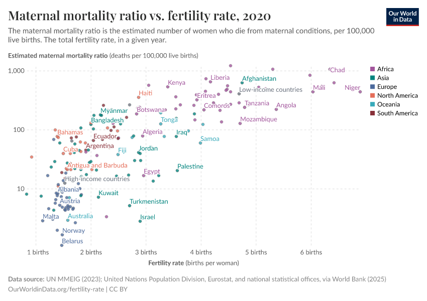Maternal mortality ratio vs. fertility rate