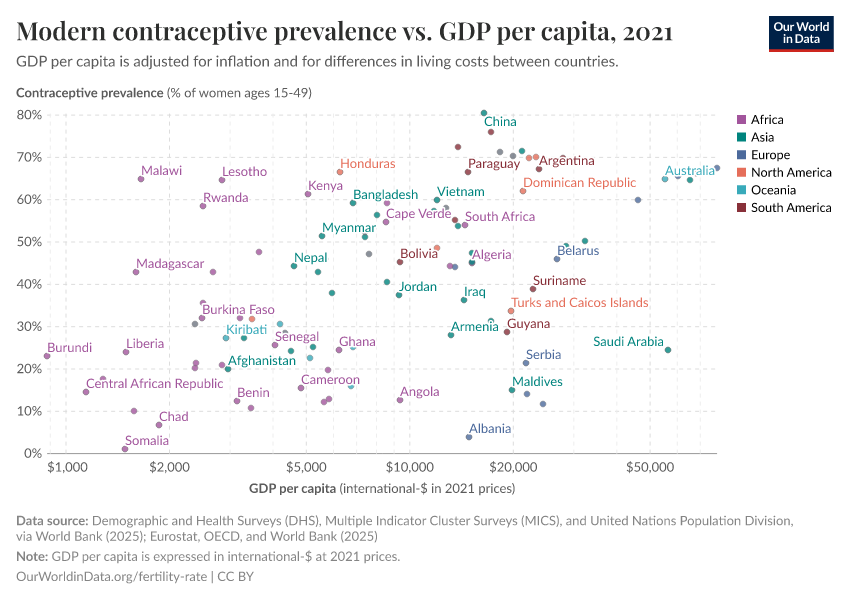 Modern contraceptive prevalence vs. GDP per capita