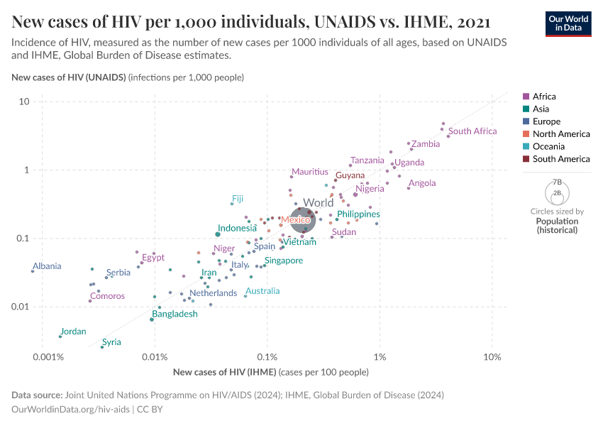 A thumbnail of the "New cases of HIV per 1,000 individuals, UNAIDS vs. IHME" chart