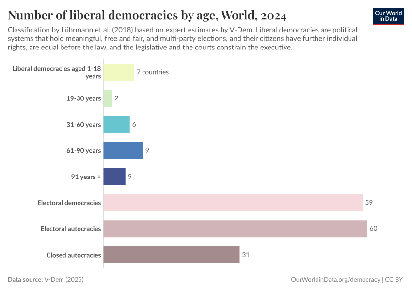 A thumbnail of the "Number of liberal democracies by age" chart
