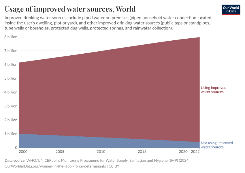 Usage of improved water sources