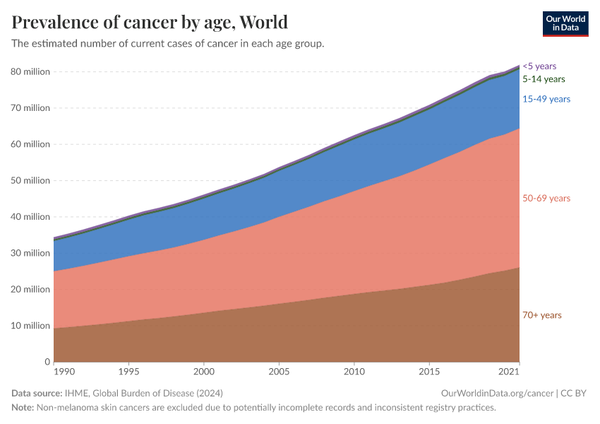 Prevalence of cancer by age