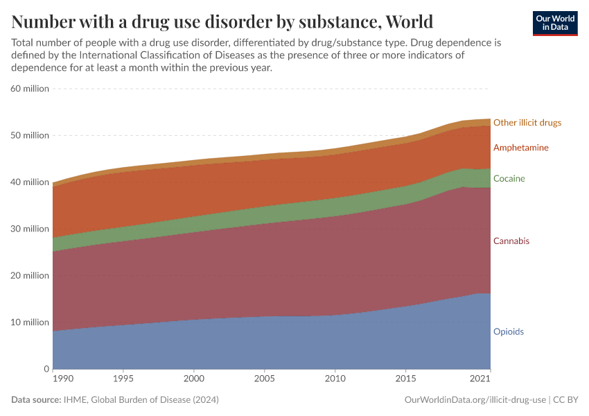 Number with a drug use disorder by substance