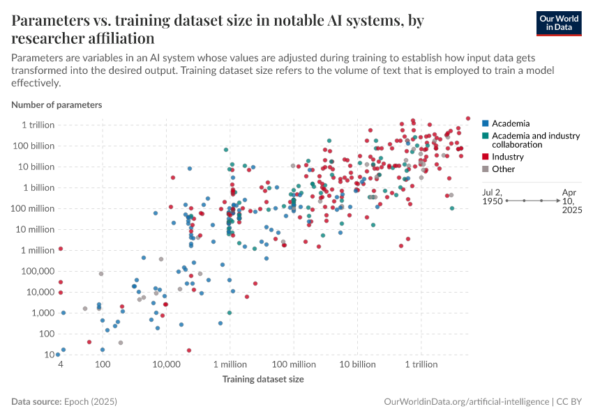 A thumbnail of the "Parameters vs. training dataset size in notable AI systems, by researcher affiliation" chart
