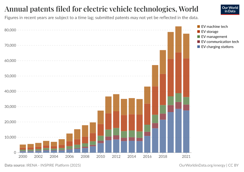 Annual patents filed for electric vehicle technologies