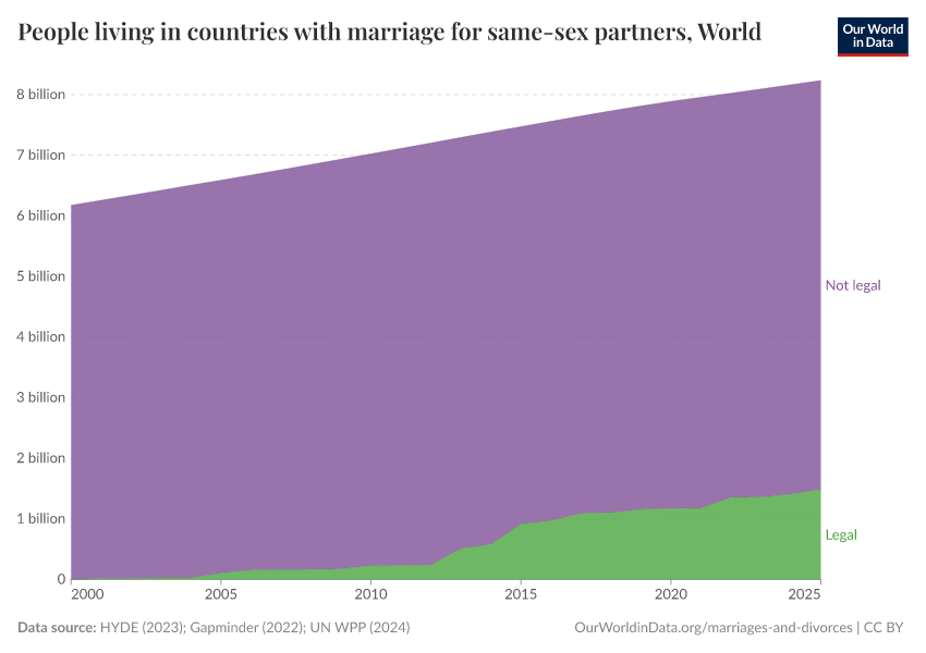 People living in countries with marriage for same-sex partners