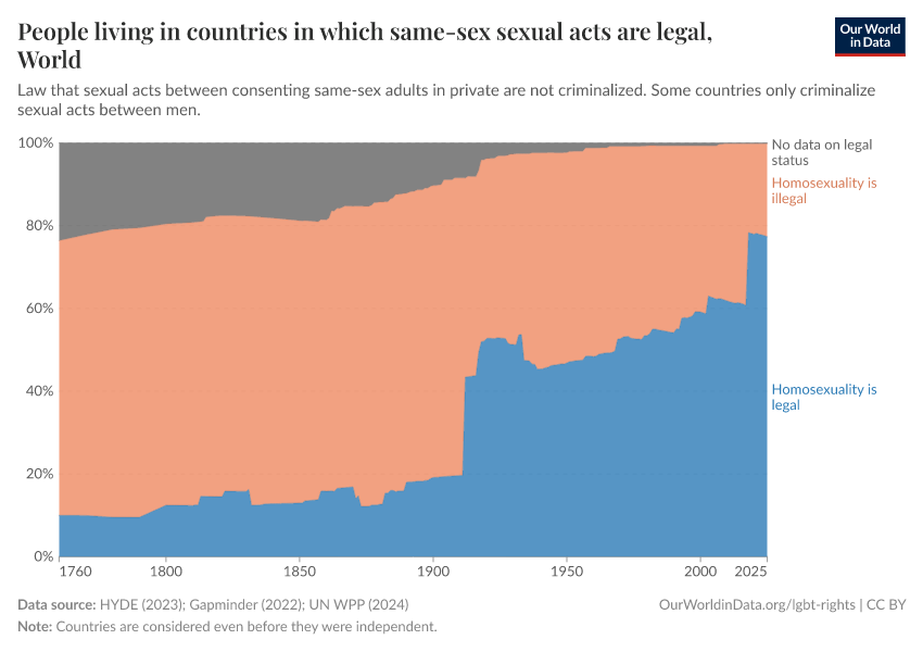 People living in countries in which same-sex sexual acts are legal