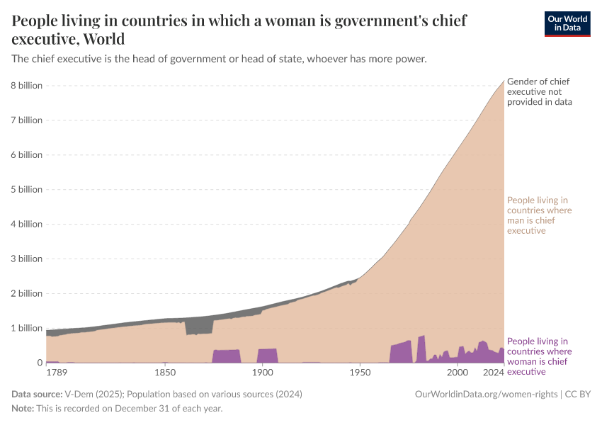 People living in countries in which a woman is government's chief executive