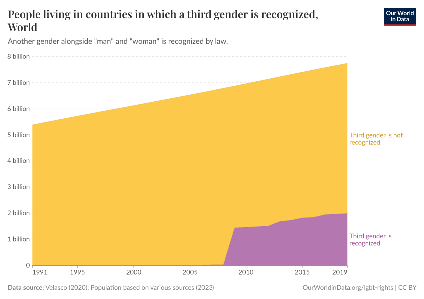 People living in countries in which a third gender is recognized