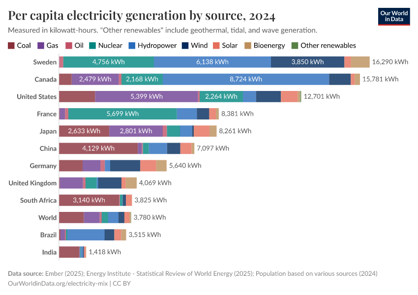 Per capita electricity generation by source