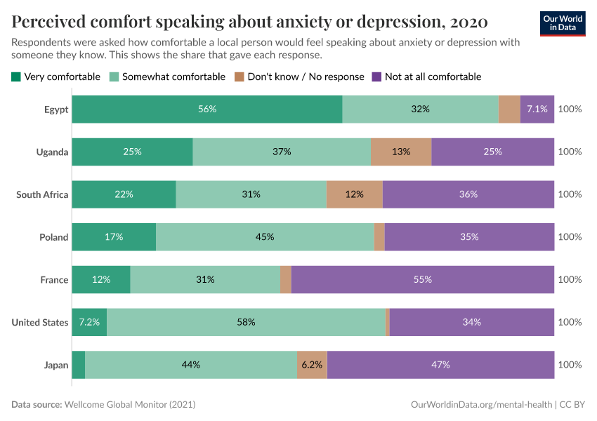 Perceived comfort speaking about anxiety or depression