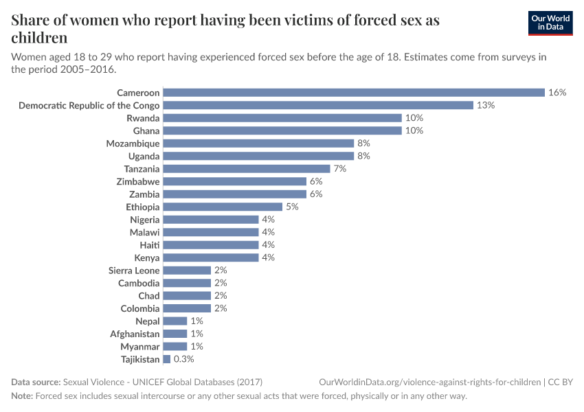 Share of women who report having been victims of forced sex as children