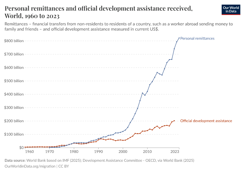 A thumbnail of the "Personal remittances and official development assistance received" chart