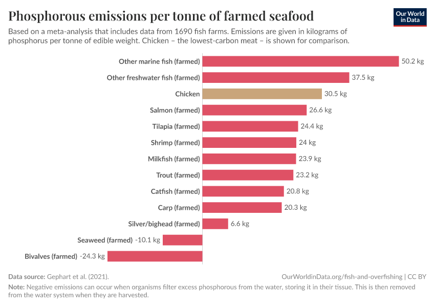 A thumbnail of the "Phosphorous emissions per tonne of farmed seafood" chart