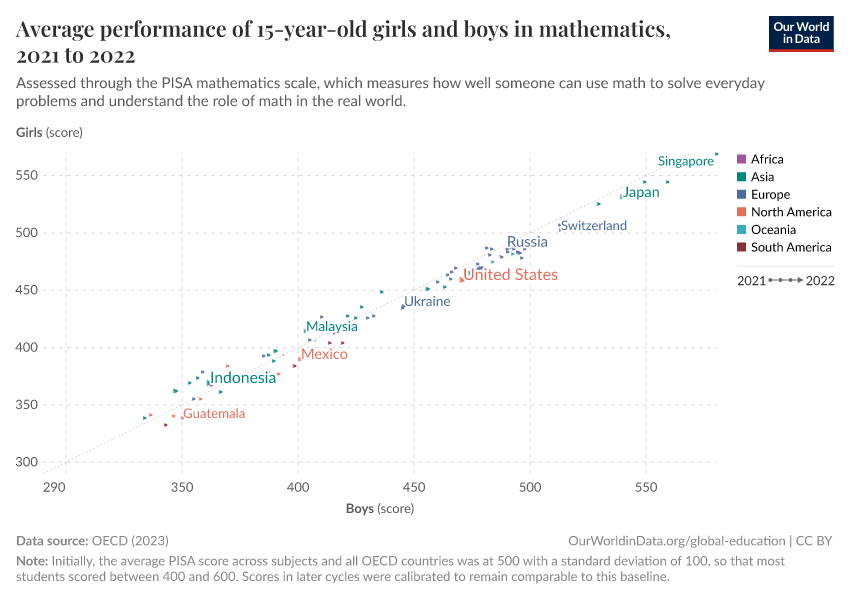 Average performance of 15-year-old girls and boys in mathematics