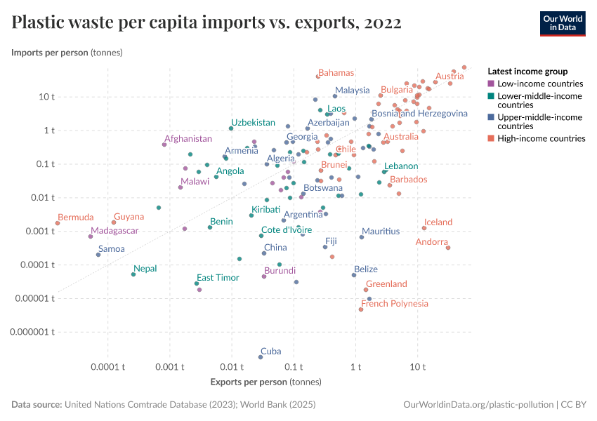 Plastic waste per capita imports vs. exports
