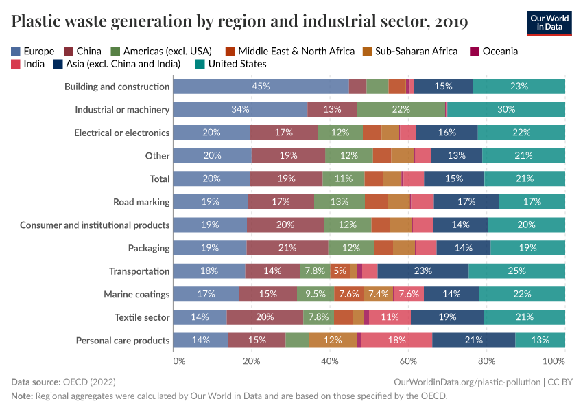 Plastic waste generation by region and industrial sector