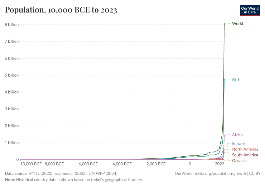 A thumbnail of the "Population" chart