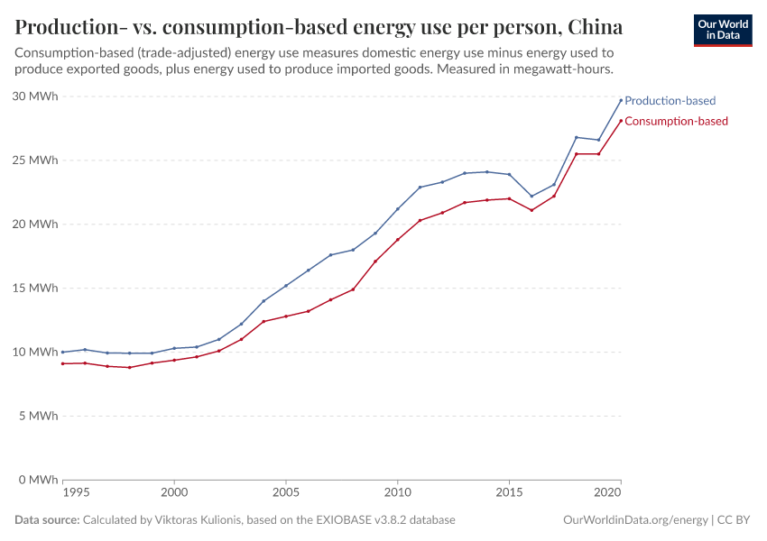 Production- vs. consumption-based energy use per person