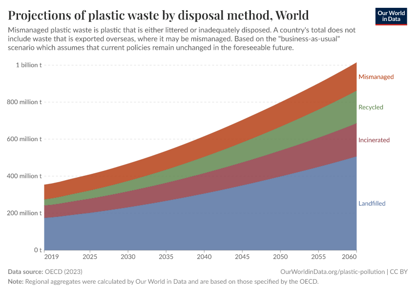 Projections of plastic waste by disposal method