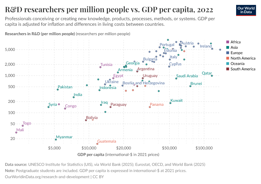 R&D researchers per million people vs. GDP per capita