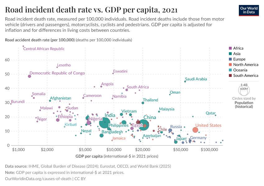 Road incident death rate vs. GDP per capita