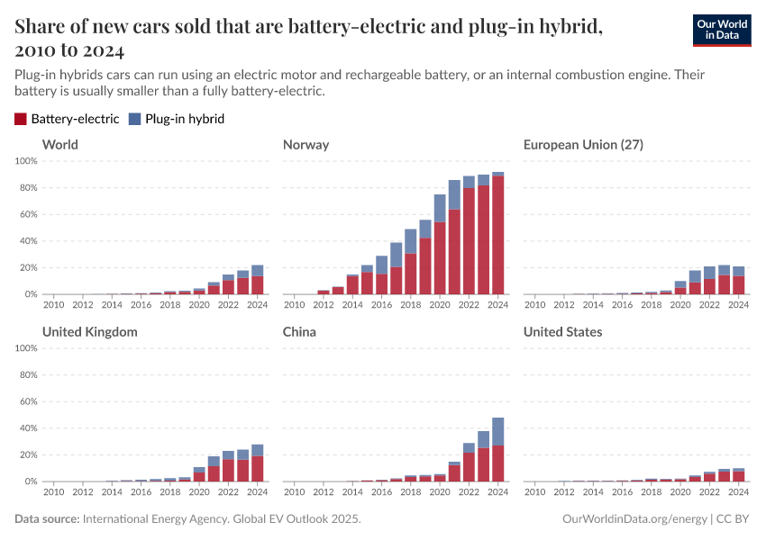 Share of new cars sold that are battery-electric and plug-in hybrid