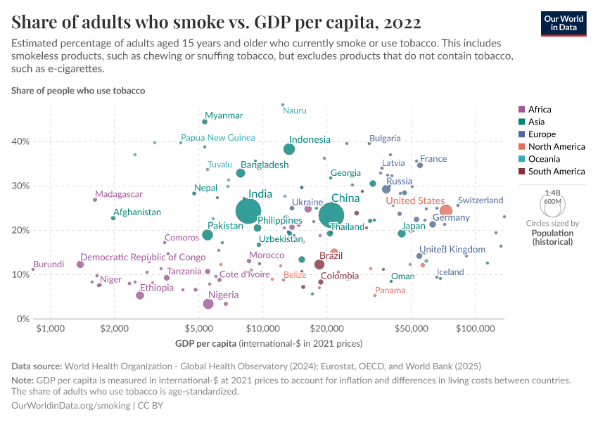 Share of adults who smoke vs. GDP per capita