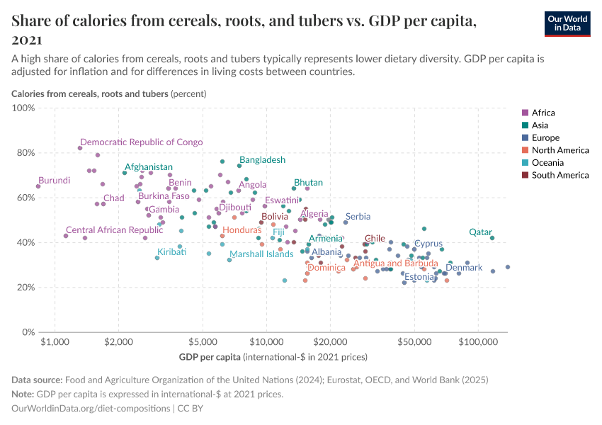 A thumbnail of the "Share of energy from cereals, roots, and tubers vs. GDP per capita" chart