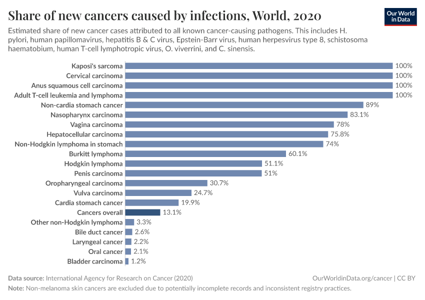 Share of new cancers caused by infections