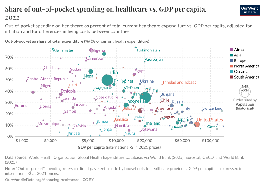 Share of out-of-pocket spending on healthcare vs. GDP per capita