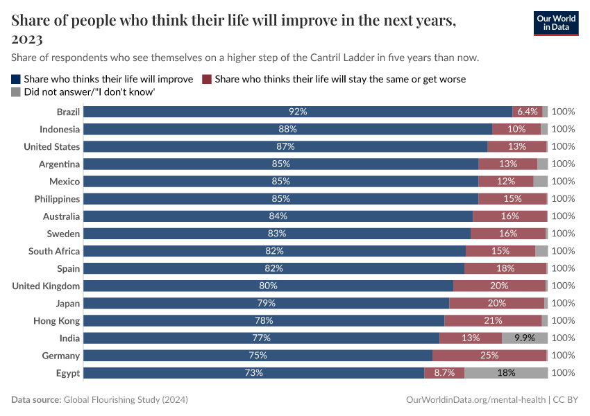 Share of people who think their life will improve in the next years