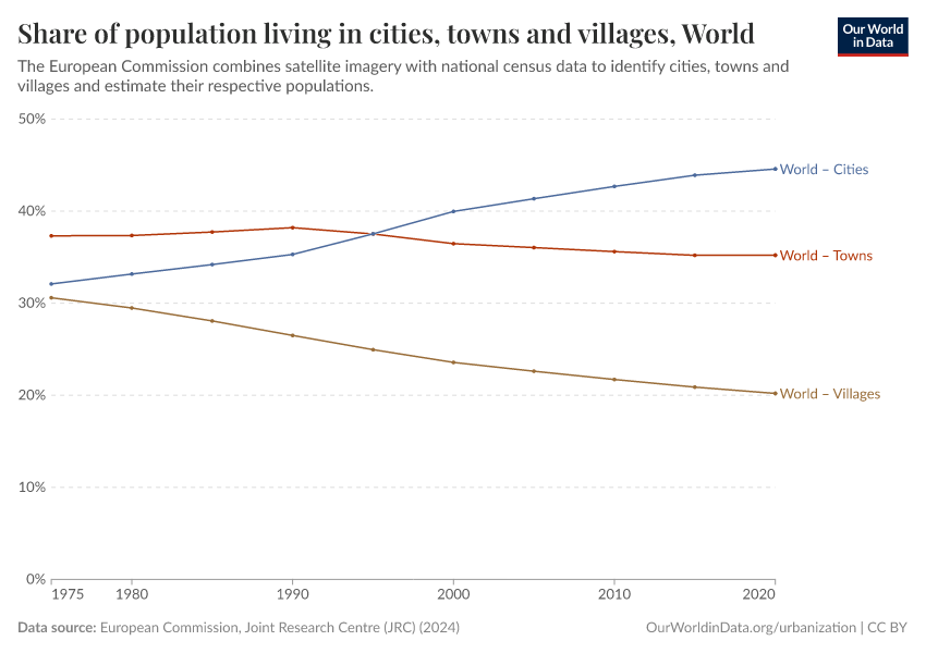 Share of population living in cities, towns and villages
