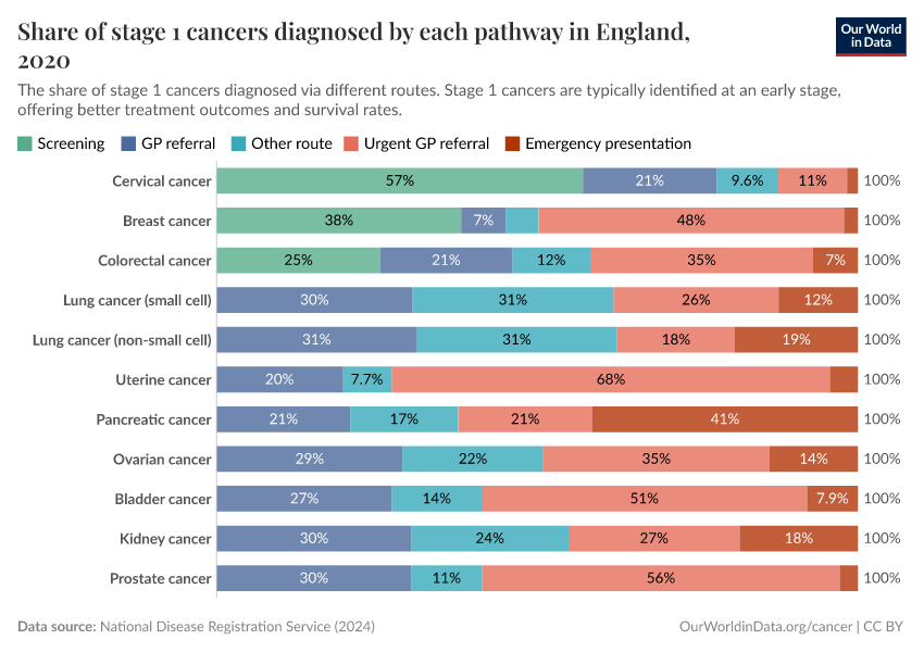 Share of stage 1 cancers diagnosed by each pathway in England