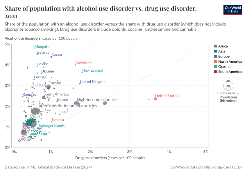 Share of population with alcohol use disorder vs. drug use disorder