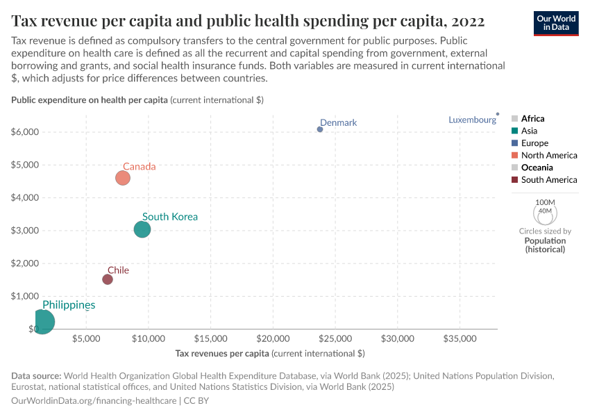 Tax revenue per capita and public health spending per capita