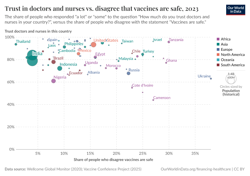 Trust in doctors and nurses vs. disagree that vaccines are safe