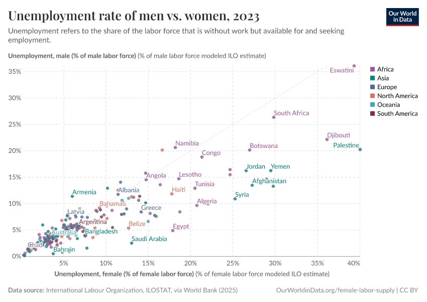 Unemployment rate of men vs. women