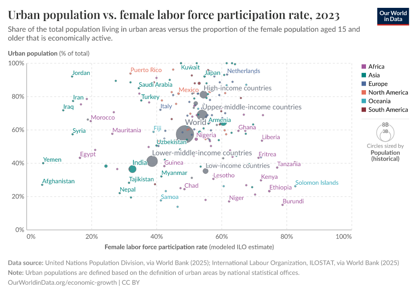 Urban population vs. female labor force participation rate