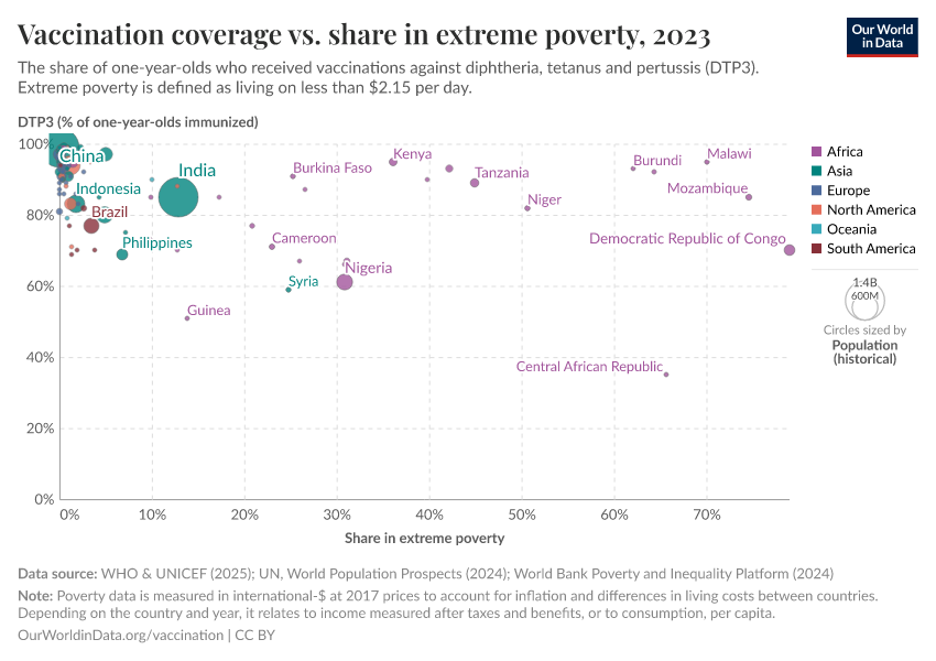 Vaccination coverage vs. share in extreme poverty