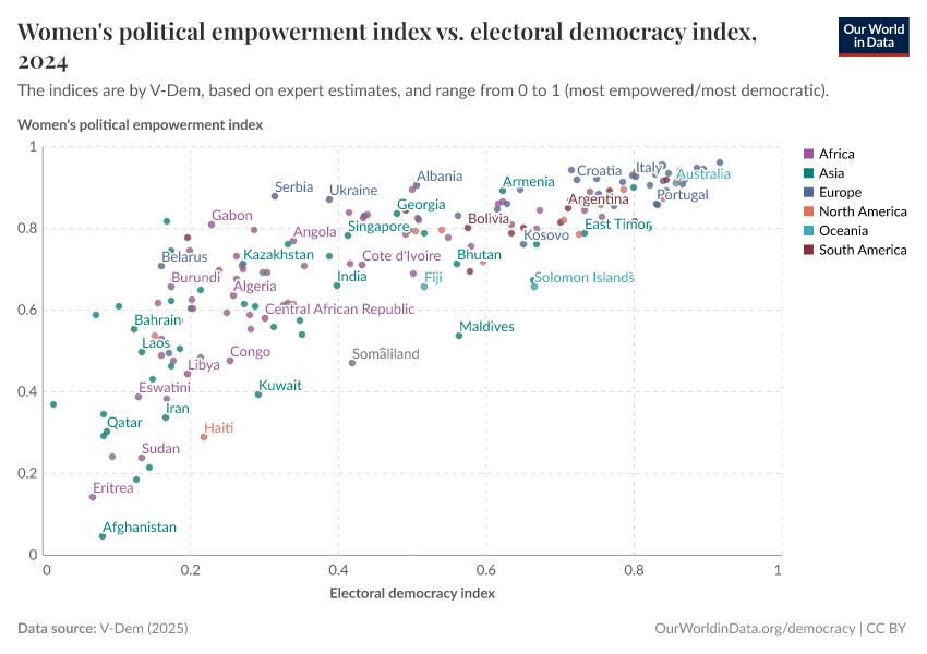 Women's political empowerment index vs. electoral democracy index