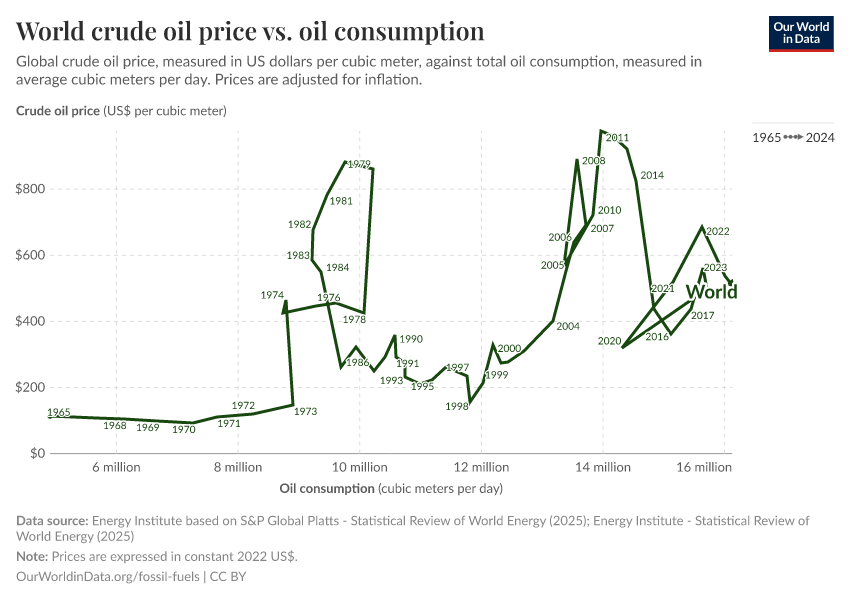 World crude oil price vs. oil consumption